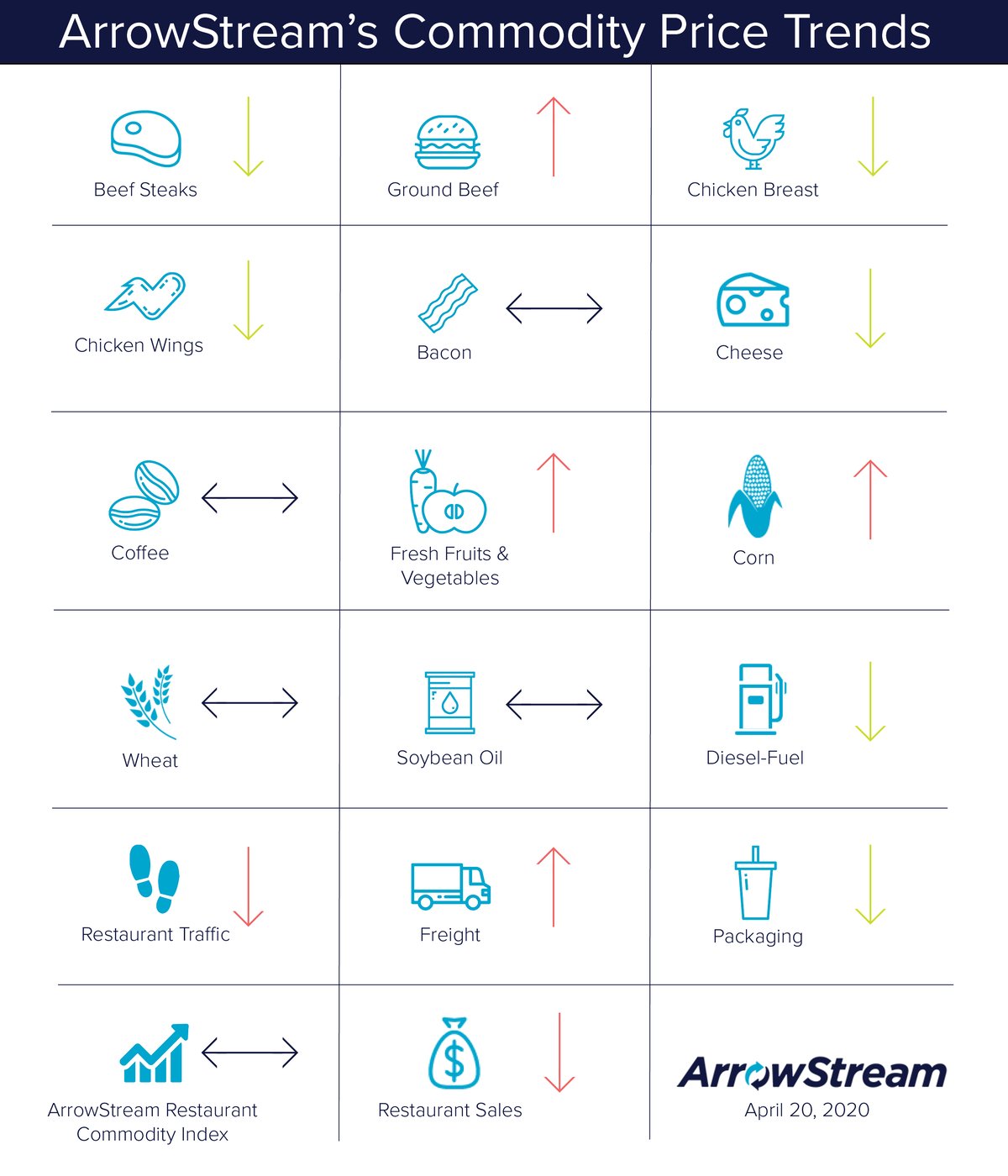 ArrowStream Commodities Trends Apr 20, 2020