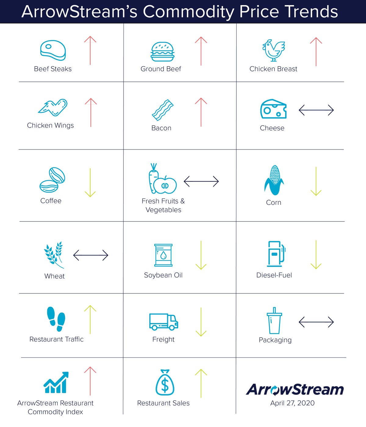 ArrowStream Commodities Trends Apr 27 2020