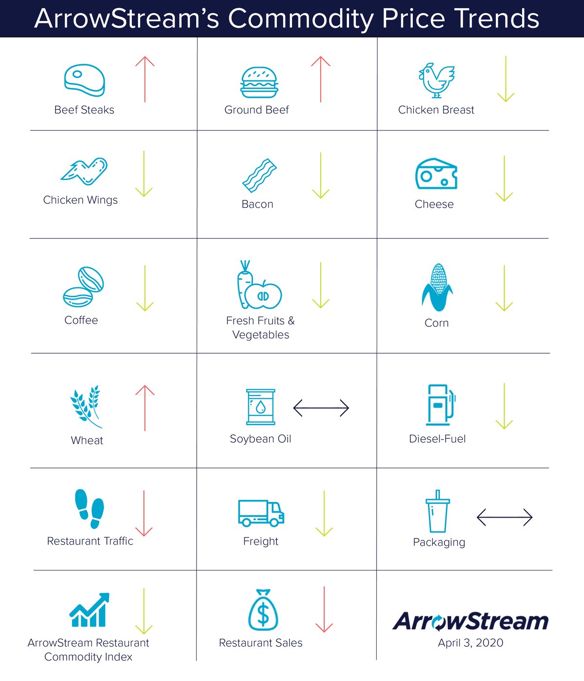 ArrowStream Commodities Trends April 3 2020