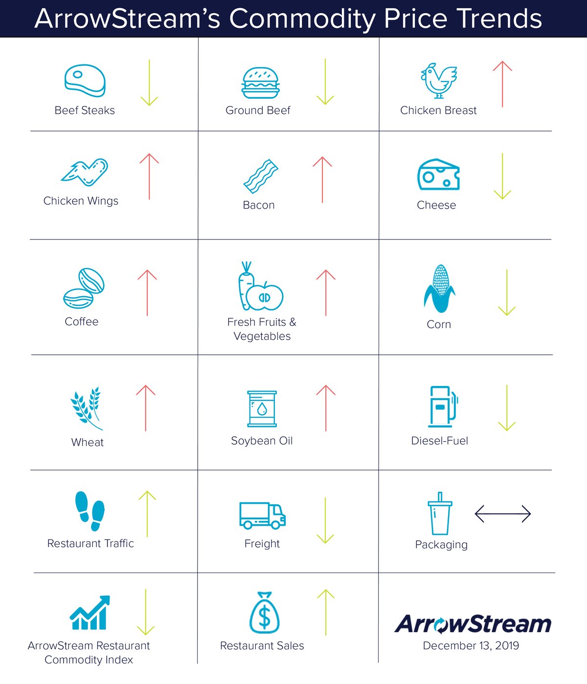 ArrowStream Commodities Trends Dec 13 2019