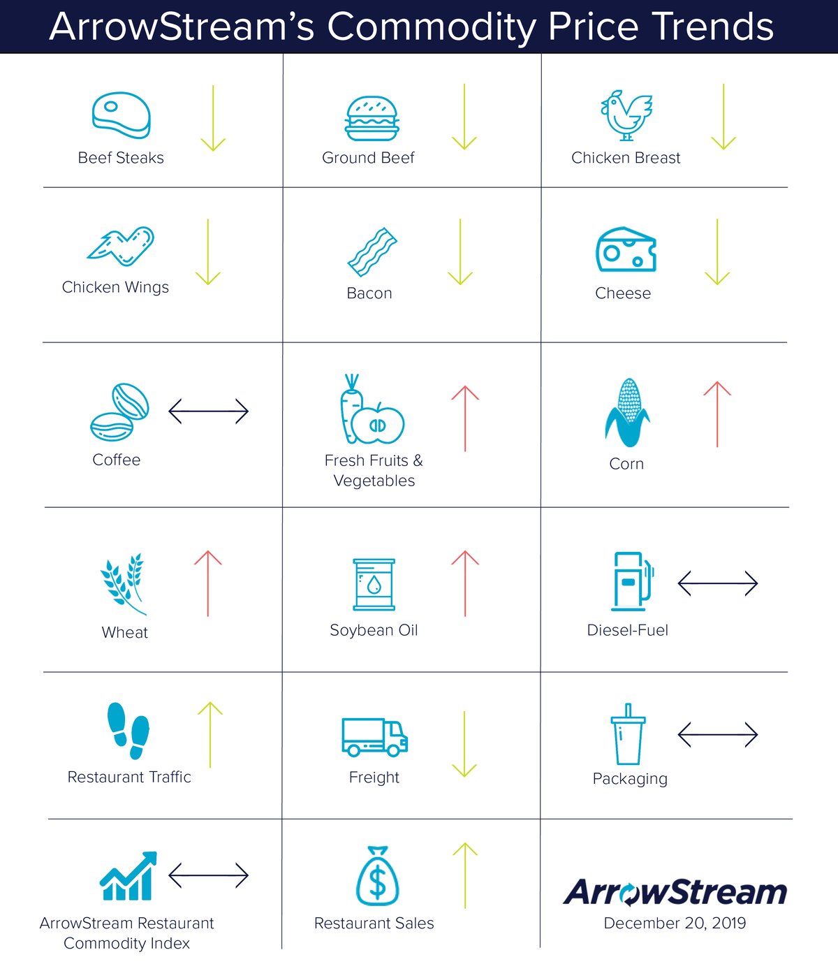 ArrowStream Commodities Trends Dec 20 2019