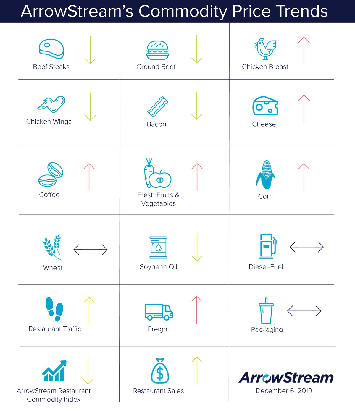 ArrowStream Commodities Trends Dec 6 2019