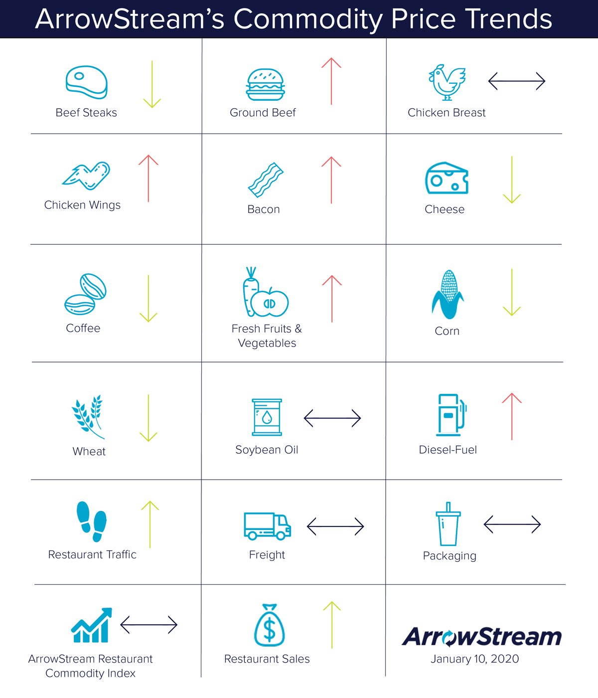 ArrowStream Commodities Trends