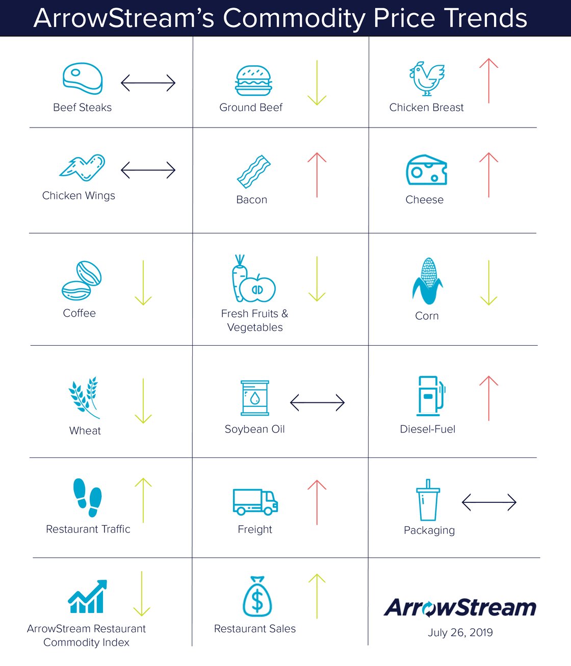 ArrowStream Commodities Trends July 26 2019