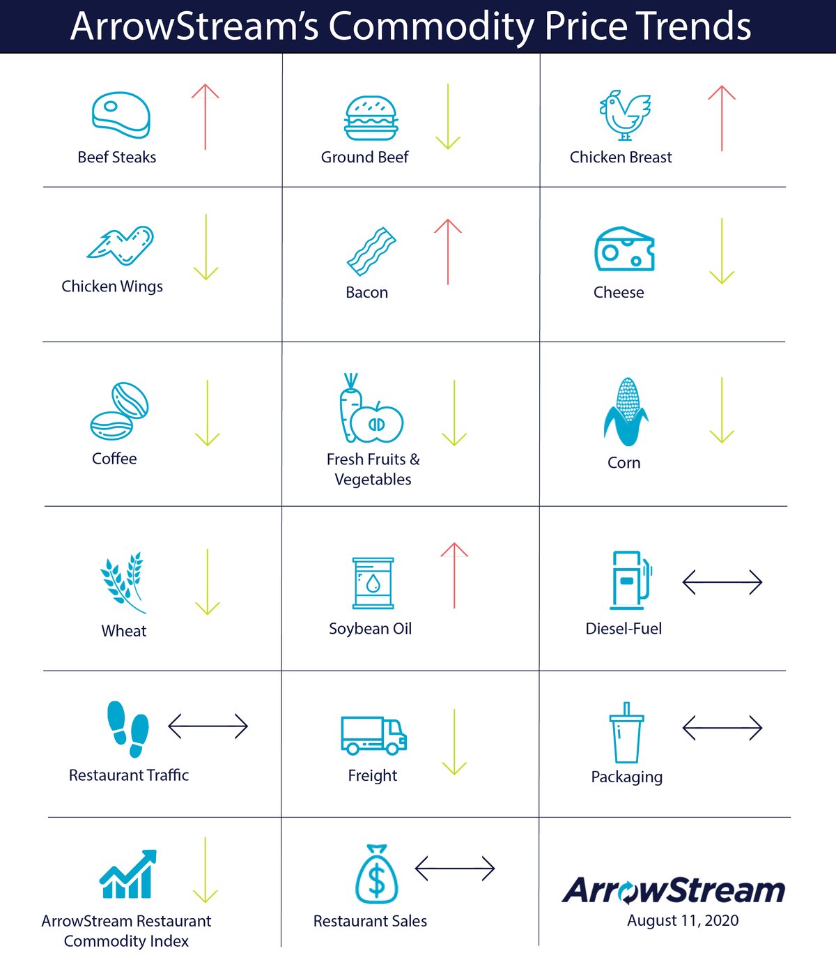 ArrowStream-Commodities-Trends-August-11-2020