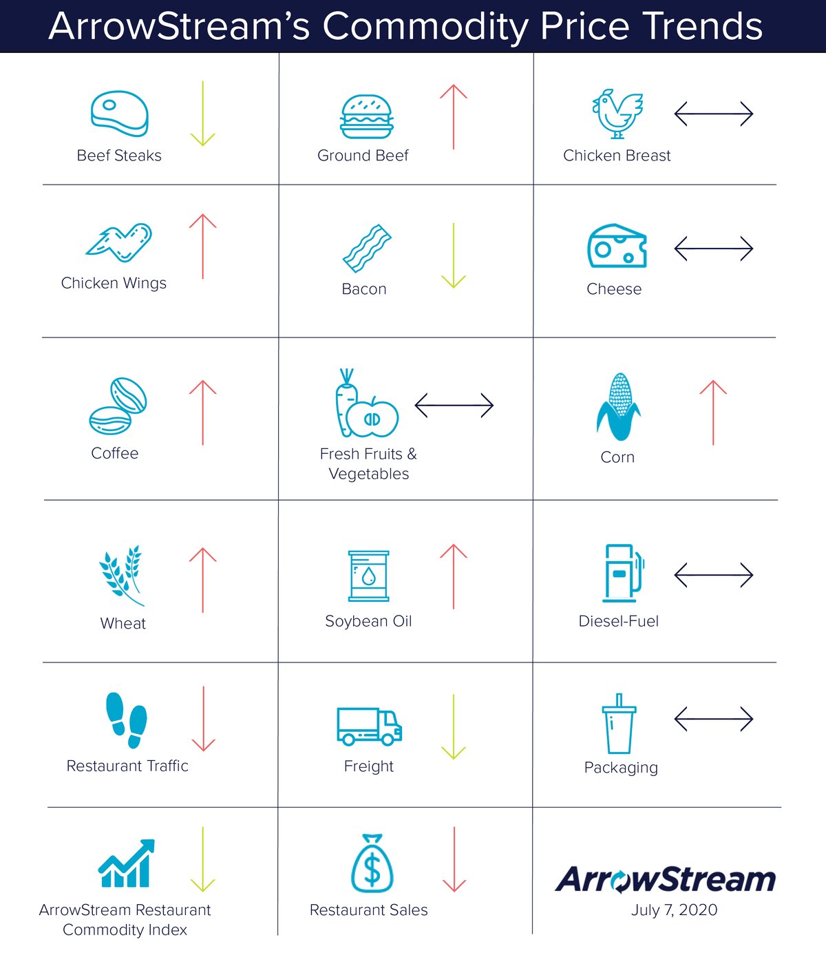 ArrowStream-Commodities-Trends-July-7-2020