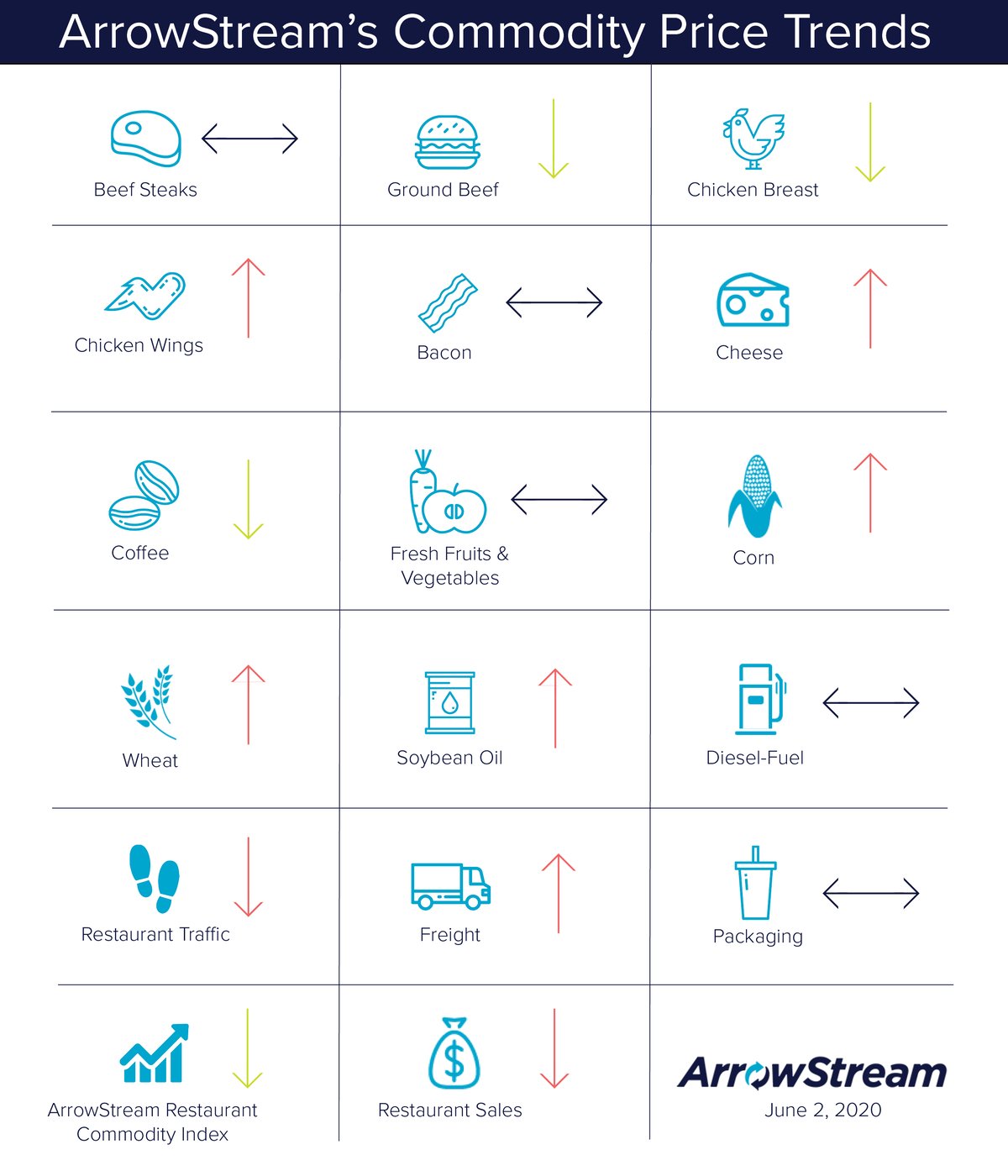 ArrowStream-Commodities-Trends-June-2-2020