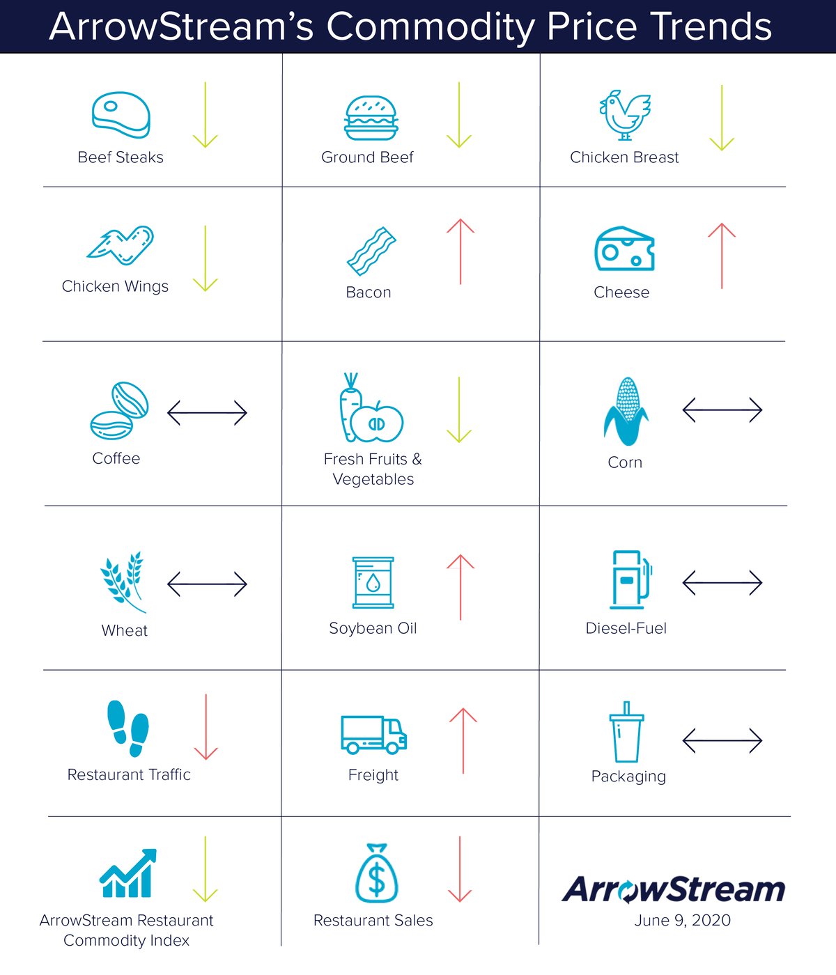 ArrowStream-Commodities-Trends-June-9-2020