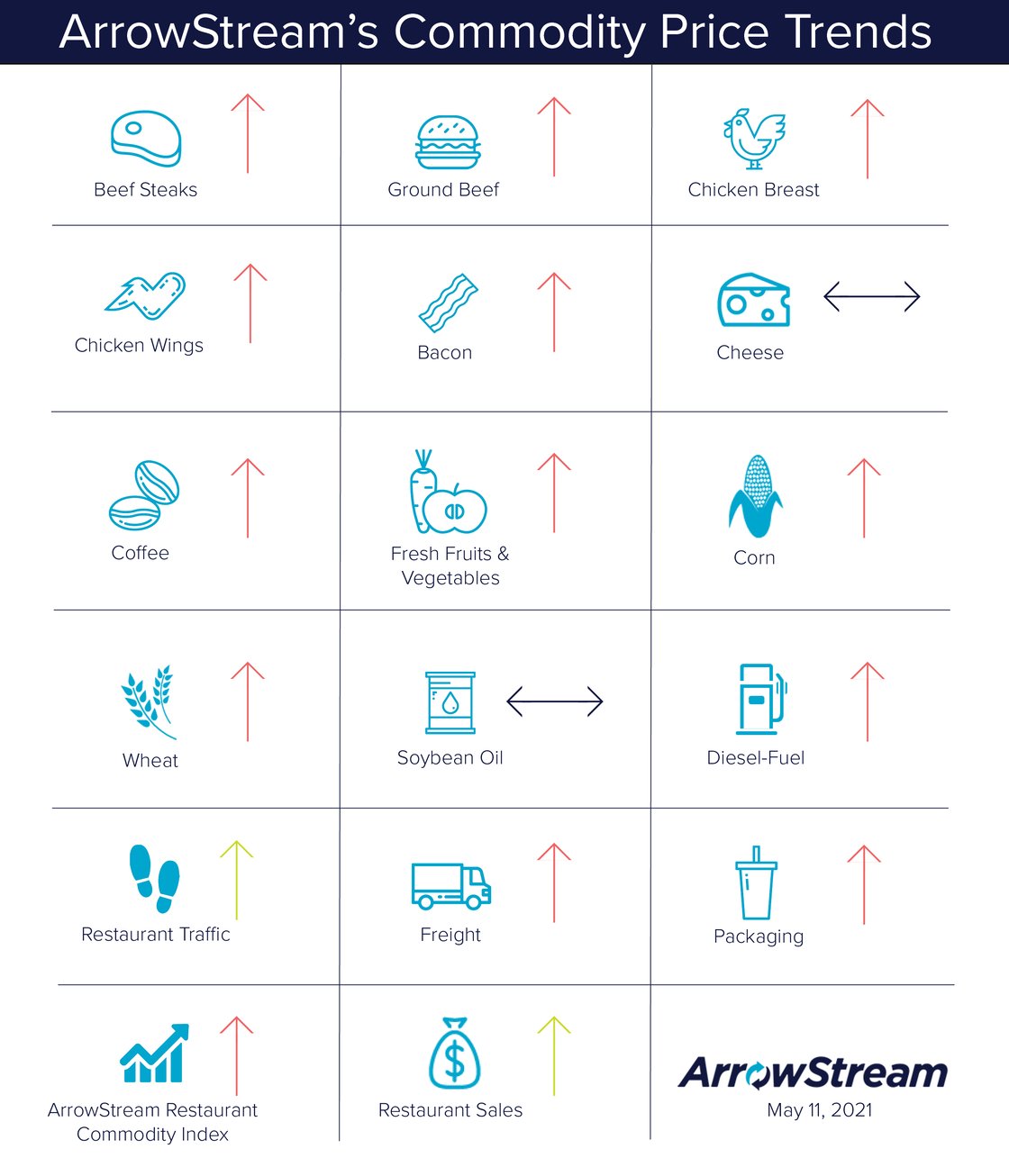 ArrowStream-Commodities-Trends-May-11-2021