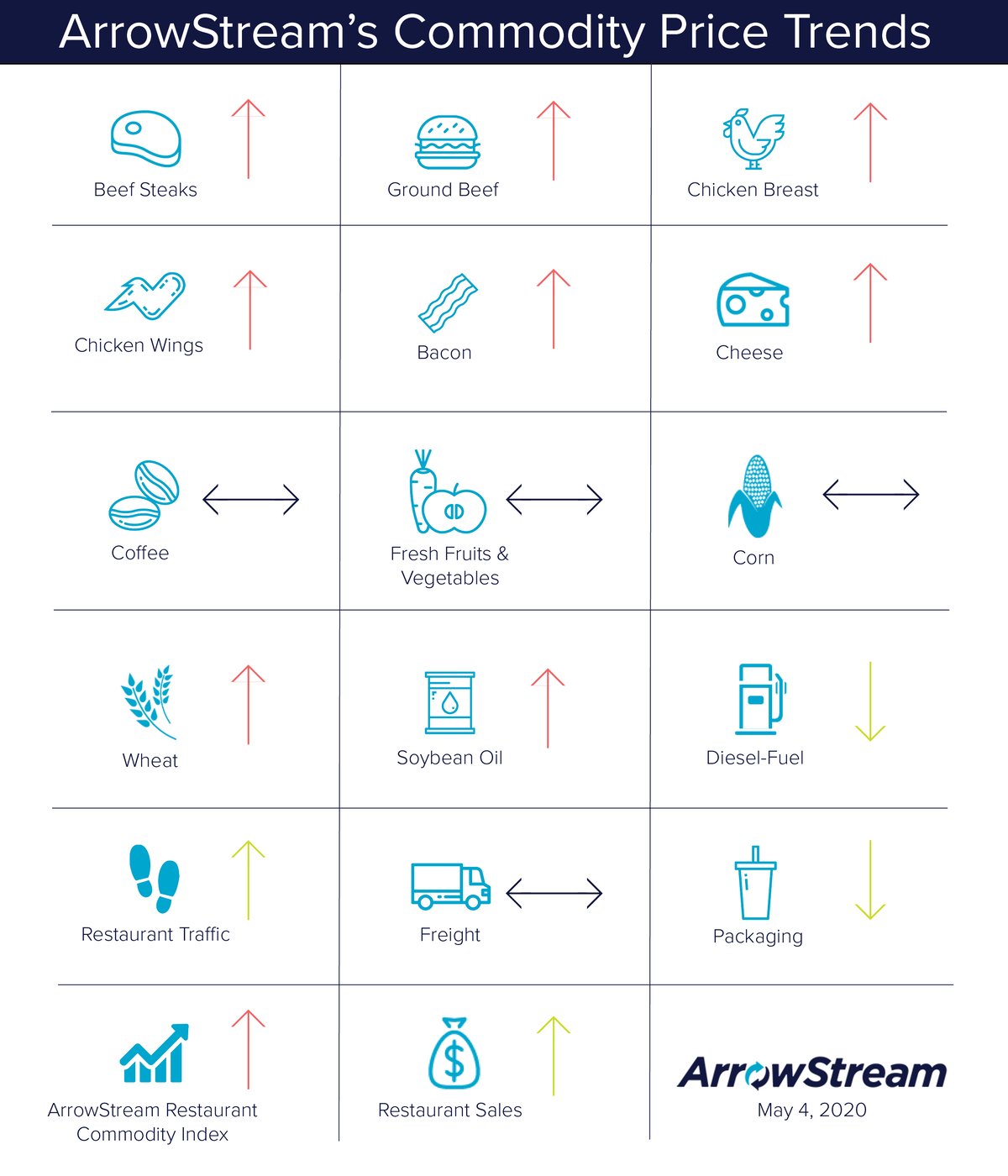 ArrowStream-Commodities-Trends-May-4-2020