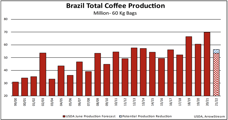 Brazil Coffee Production