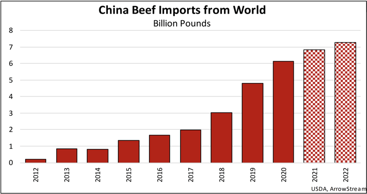 China Beef Imports from World