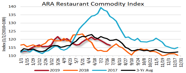 ArrowStream's Restaurant Commodity Index