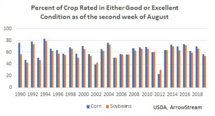 Grain Crops Get a Boost