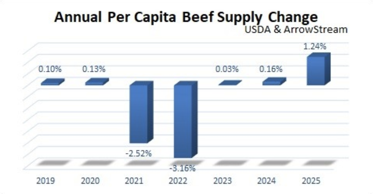 Beef Supply May Be Concerning