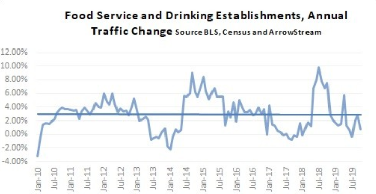 Restaurant Traffic Struggles