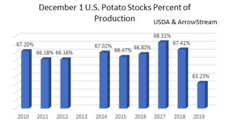 French Fry Supply Concerns