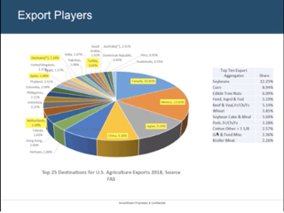 An Analysis of U.S. Protein Trade Negotiations