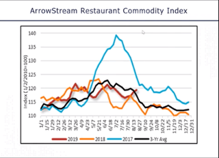 Food Cost Outlook for 2020 Budget Season