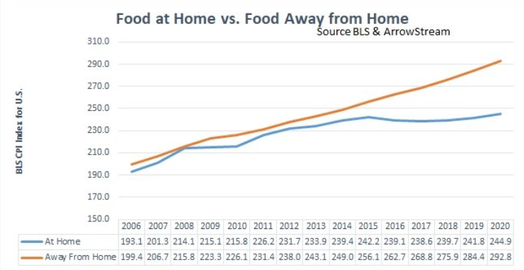 Menu Price Inflation Continues to Outpace Grocery Stores