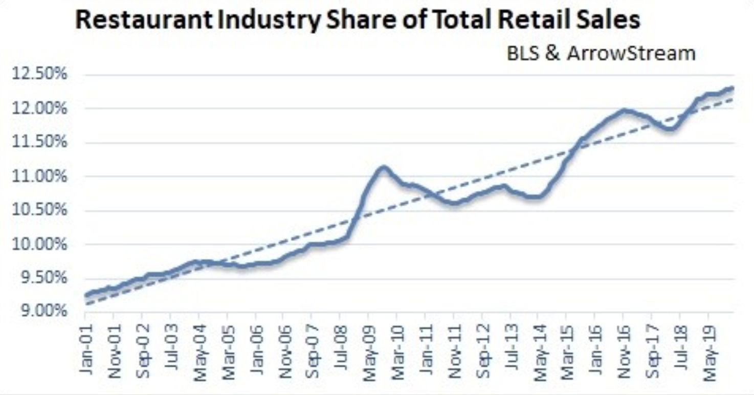 Restaurant Sales Surge