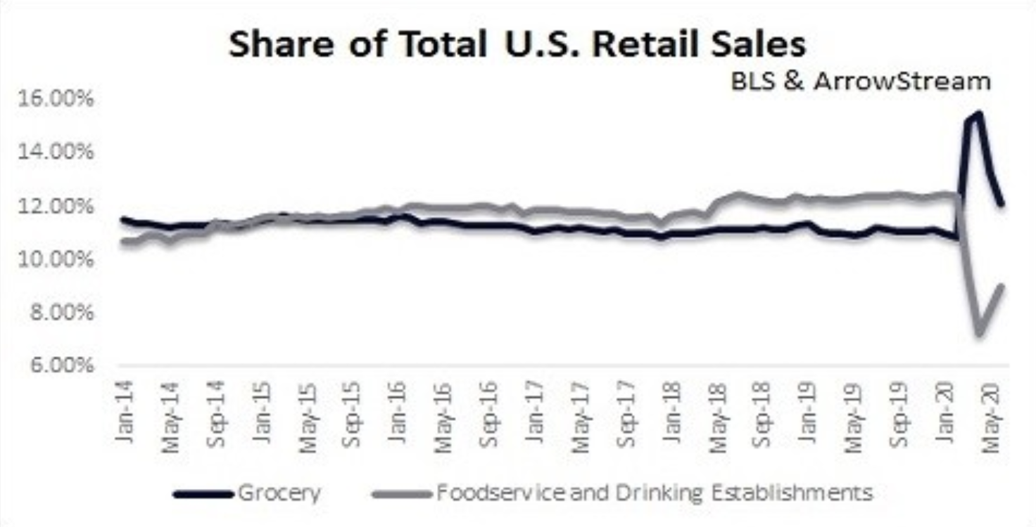Share of total US retail sales