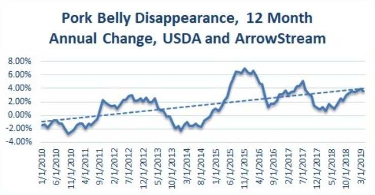 Bacon demand continues to sizzle