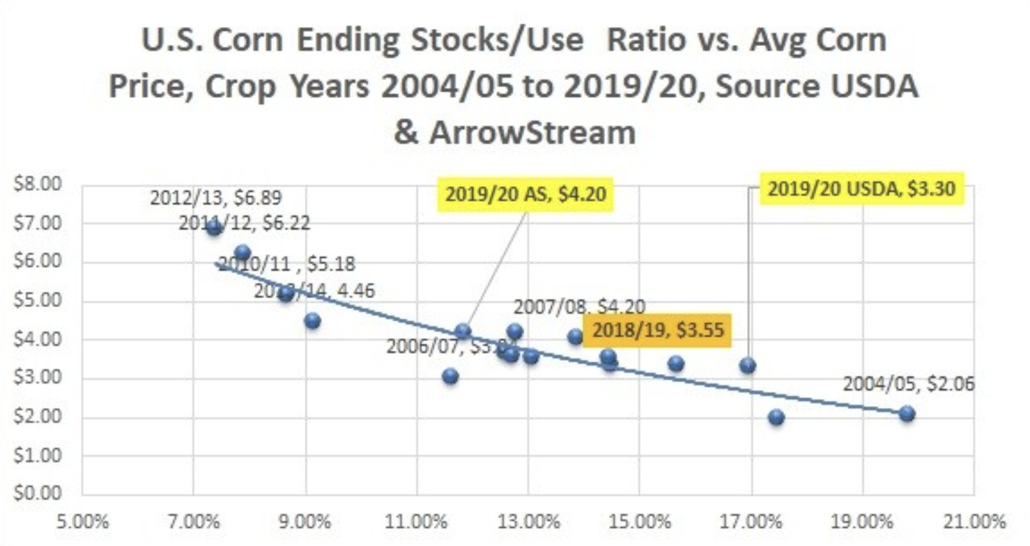 Will Expensive Corn Impact Protein Supplies?