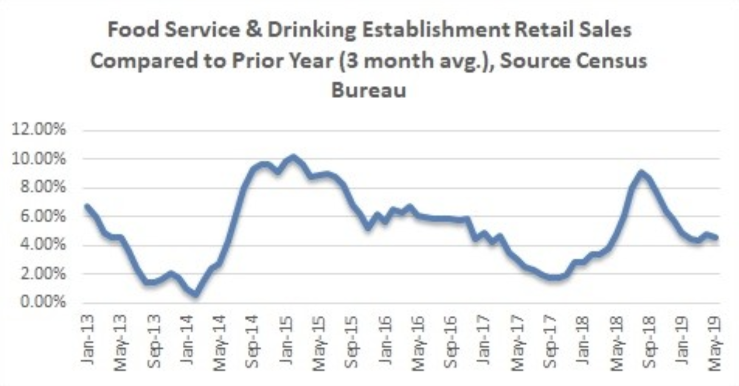 Restaurant Traffic Growth Slowing