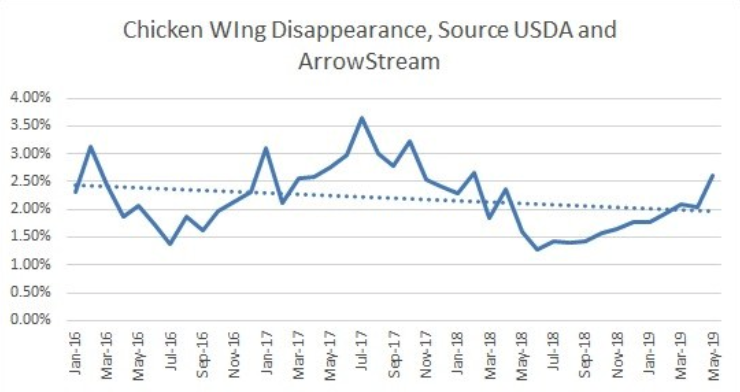 Chicken Wing Demand Fireworks