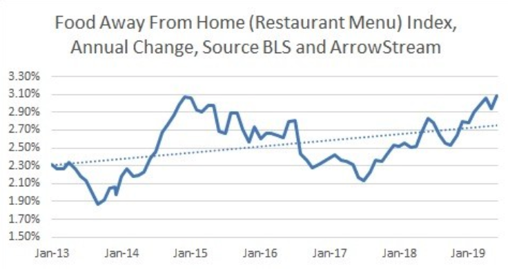 Are Menu Prices Tempering Restaurant Traffic?