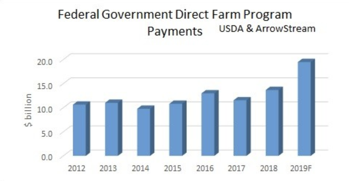 Trade War Subsidies Helping Farmers and Restaurants