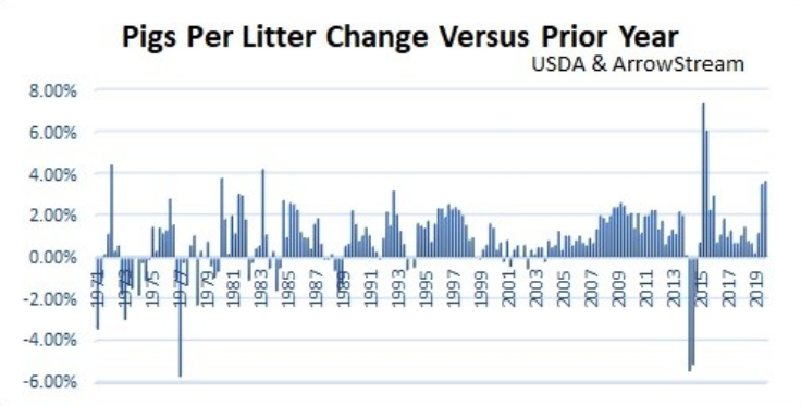 USDA Points to Big Pork Supplies