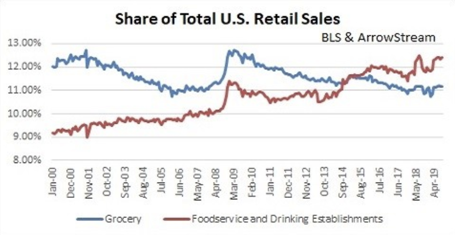 Restaurants Capturing Consumers at Record Levels