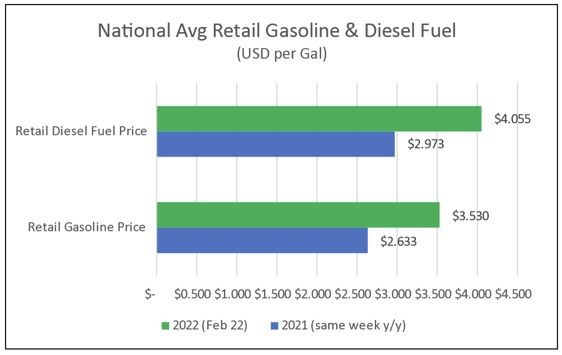 ArrowStream National Avg Retail Gasoline & Diesel Fuel 2022
